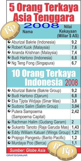 Tabel Orang Terkaya Asia Tenggara dan Indonesia